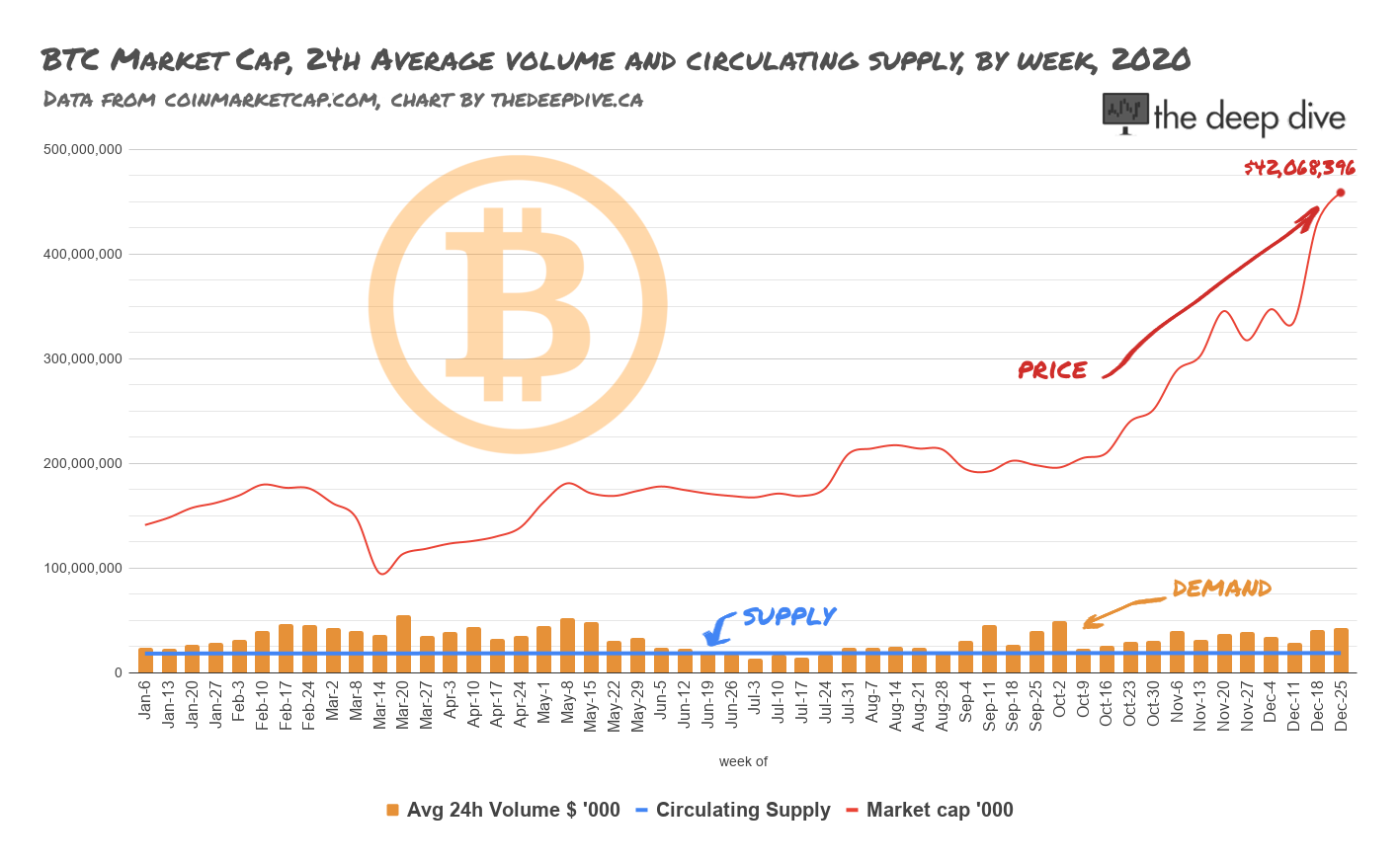 BTC-Market-Cap-24h-Average-volume-and-circulating-supply-by-week-2020-1-1 |  the deep dive