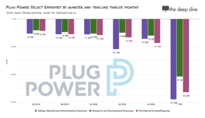 Plug Power expenses by quarter