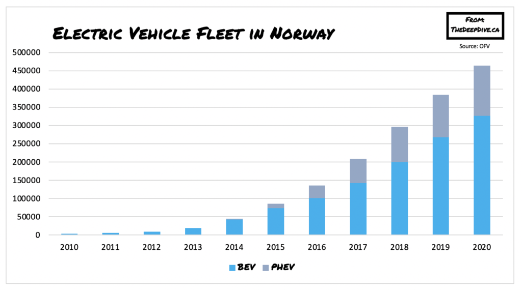 Norway First Country to Overtake Gasoline and Diesel Models