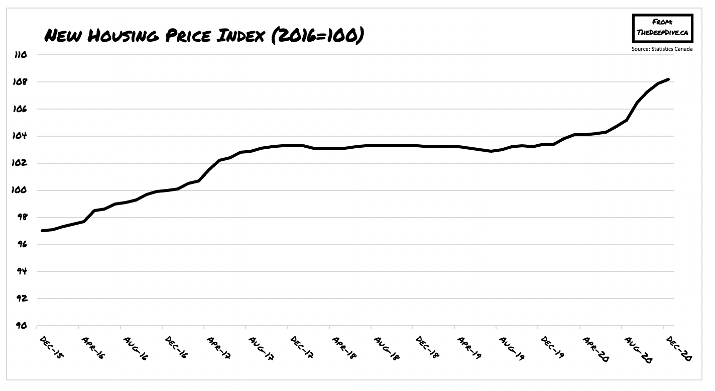 Canada's Housing Prices Expected to Remain Elevated in 2021 the deep dive