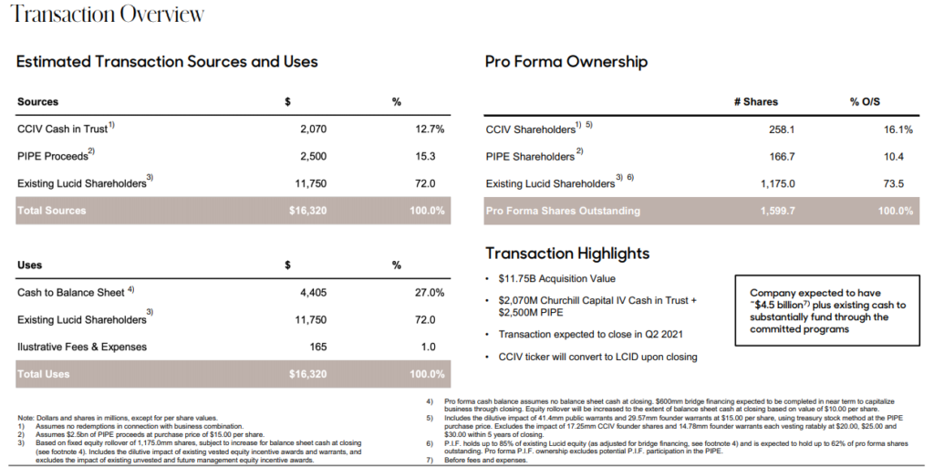 Lucid Motors SPAC A Potential Red Flag For Valuations In The Electric