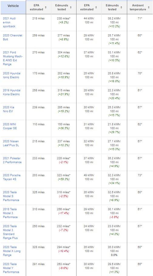 Edmunds Tested: Electric Car Range and Consumption