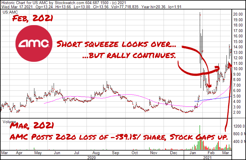 AMC Stock
