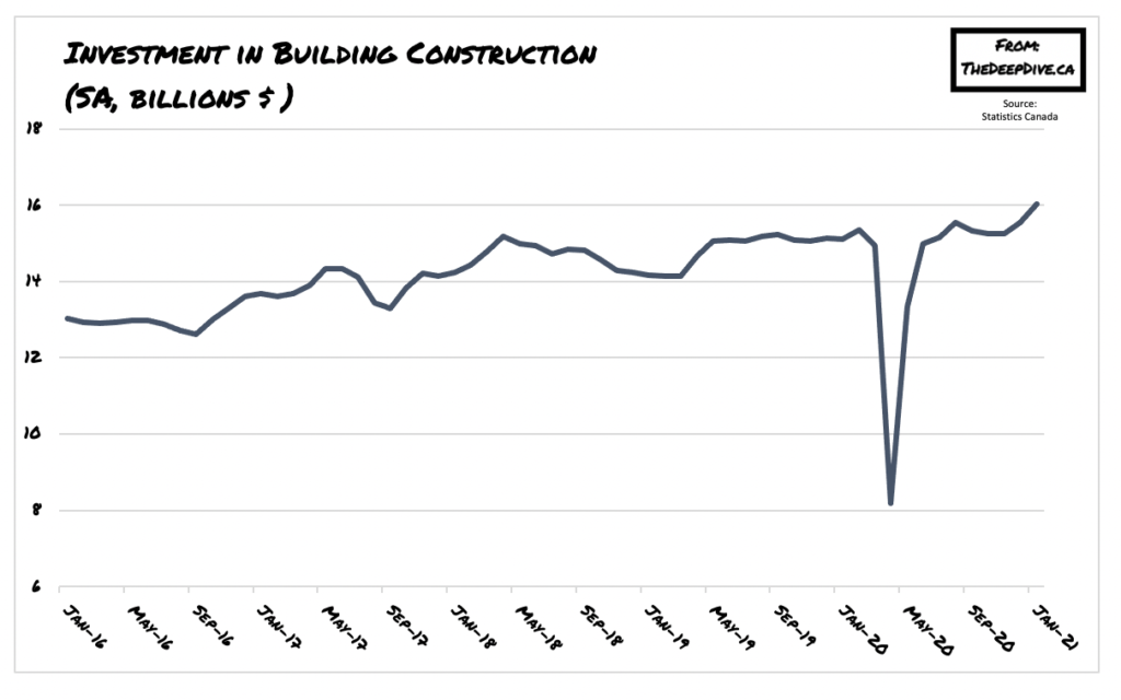 Building Construction Investment Reaches 16 Billion For First Time On