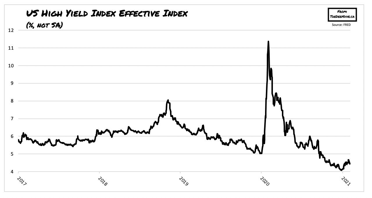 YieldHungry Investors Pile Into Junk Bond Market As Companies Raise