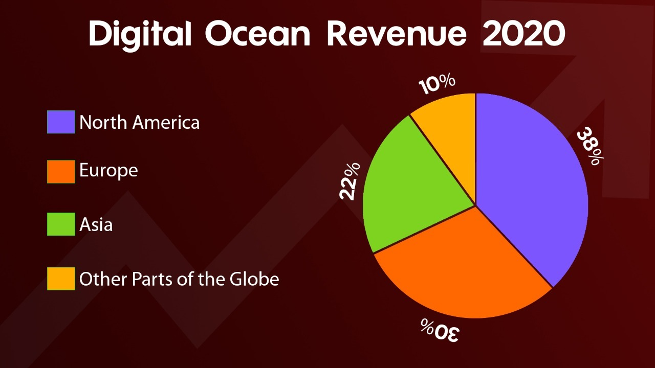DigitalOcean The IPO Deep Dive the deep dive