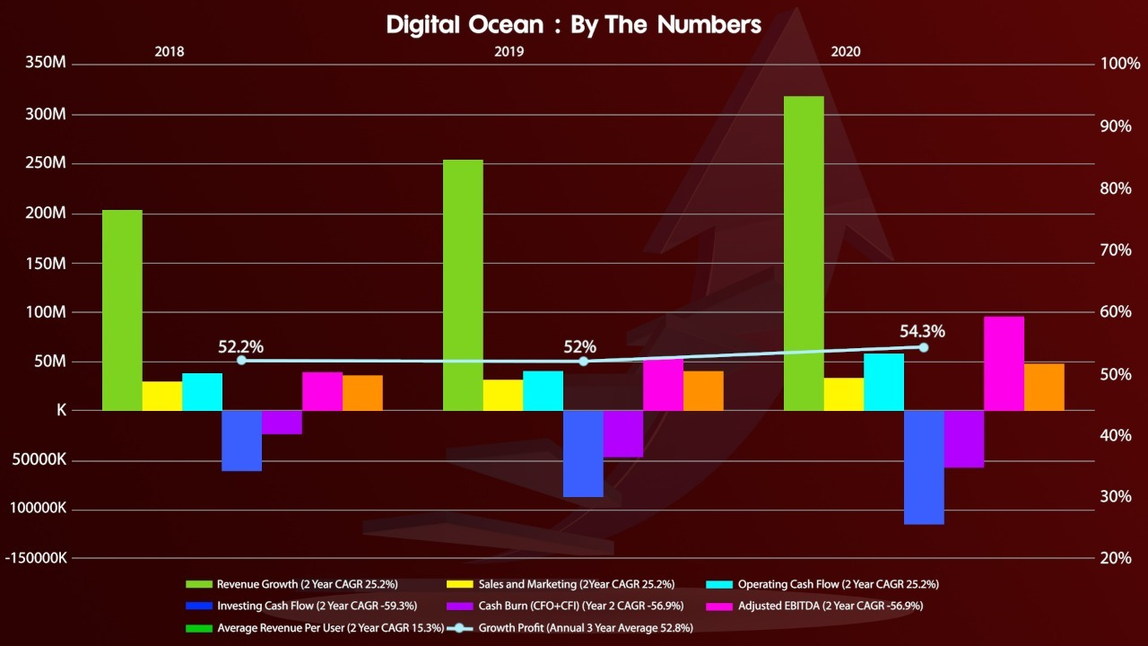 DigitalOcean The IPO Deep Dive the deep dive
