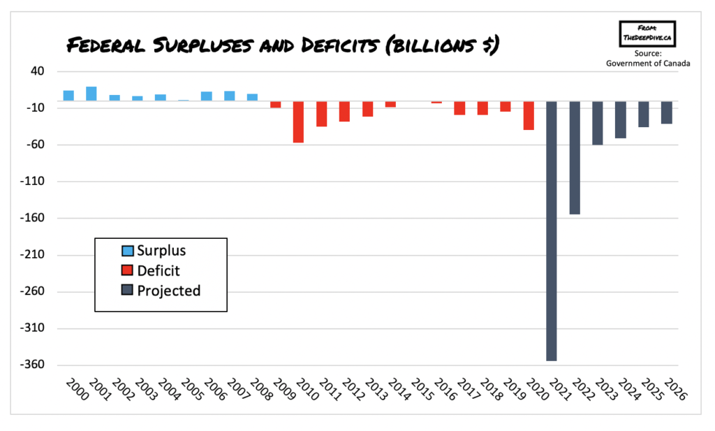 Canada's 2021 Budget Liberals Unveil 101.4 Billion in New Spending