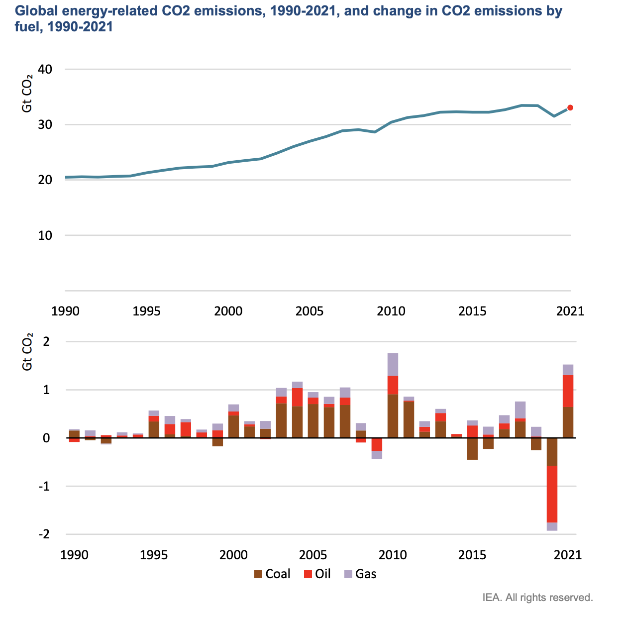 Global CO2 Emissions Expected to Surge Amid Covid-19 Economic Recovery ...