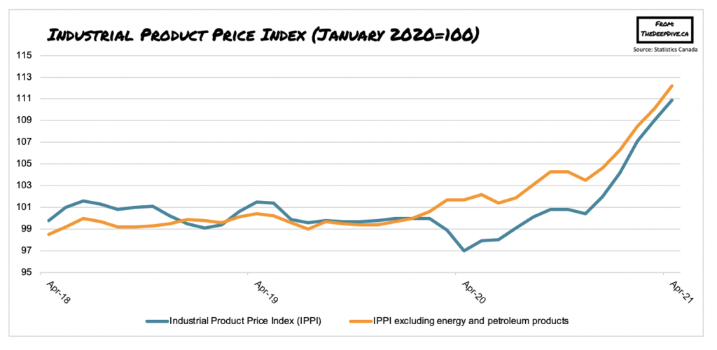 Canadian Factory Prices Continue to Surge in April the deep dive