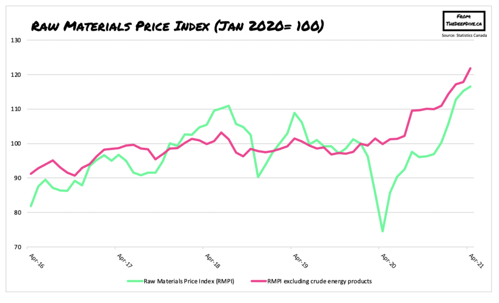 Canadian Factory Prices Continue to Surge in April the deep dive