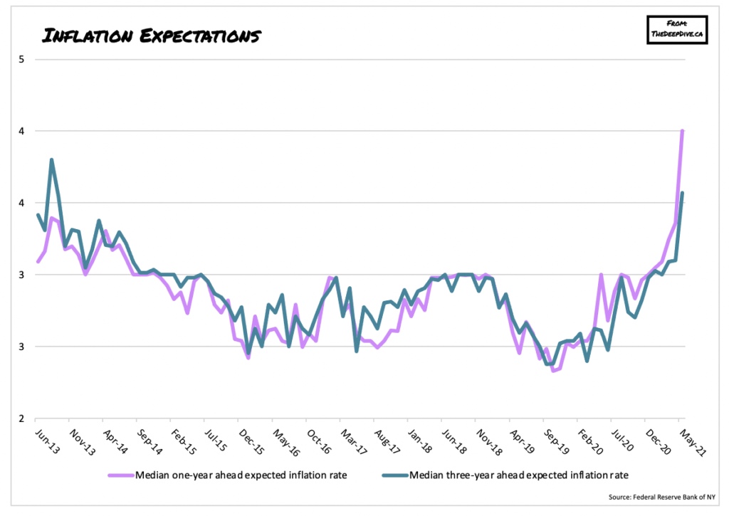 US Inflation Expectations Surge to New Highs in May | the deep dive