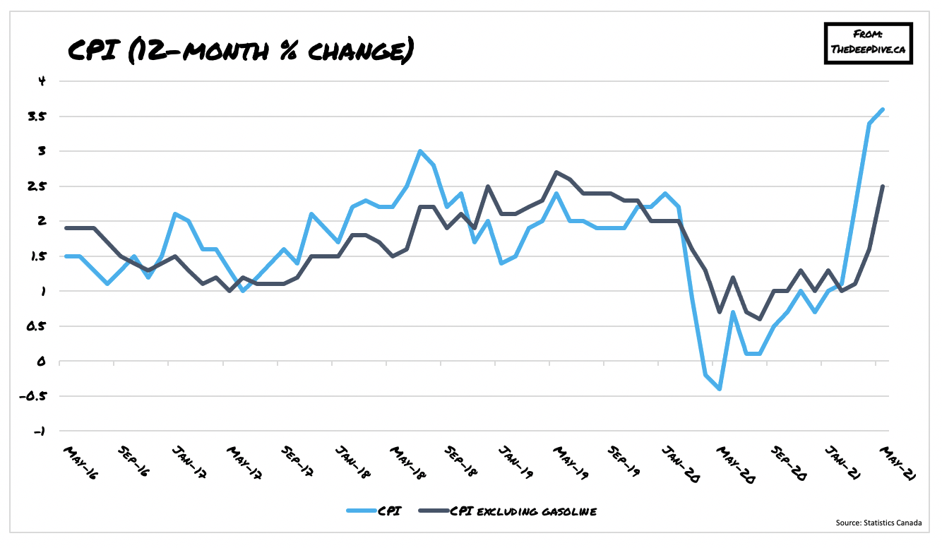 It's Still Just Transitory: Canadian Inflation Surges to Highest Since ...