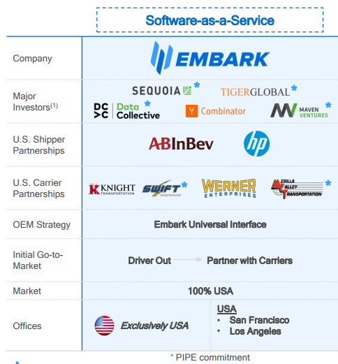 Embark Merges with SPAC Northern Genesis 2