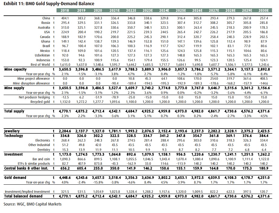 BMO Issues Gold Market Primer Ahead Of Gold Forum Americas the deep dive