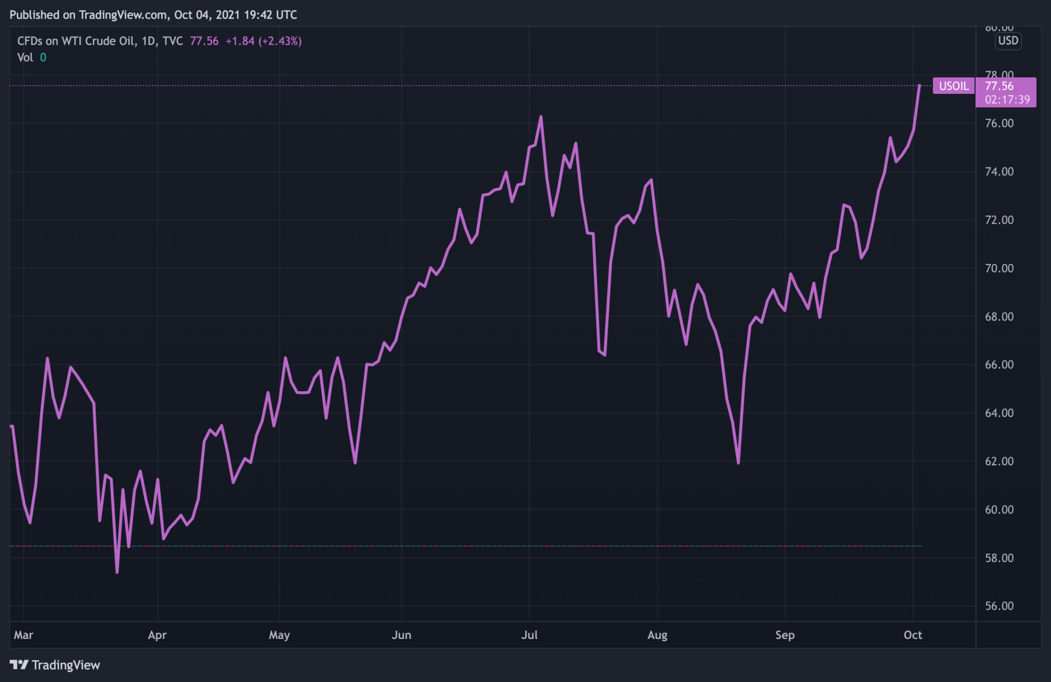 Crude Oil Soars to Highest Since 2014 as OPEC Maintains Existing Output ...