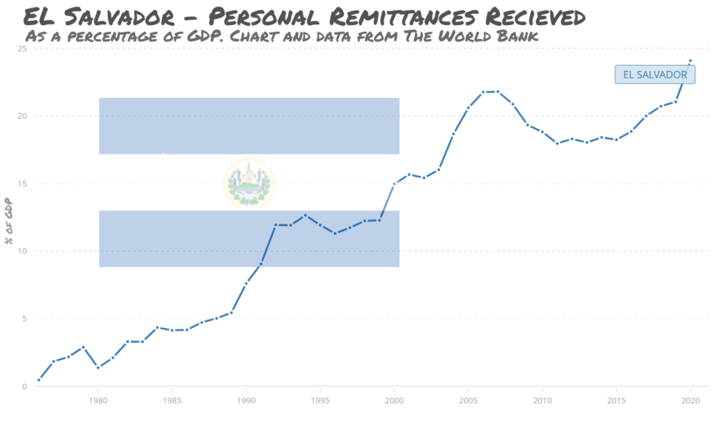 El Salvador Remittance % of GDP