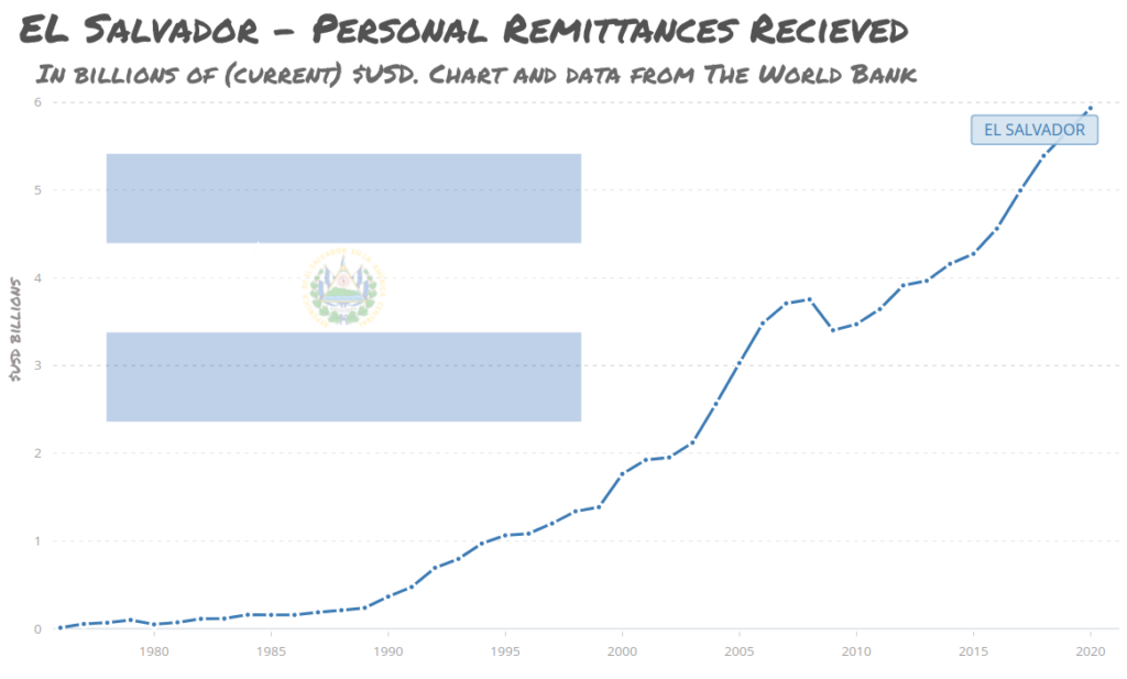 El Salvador Remittance in USD