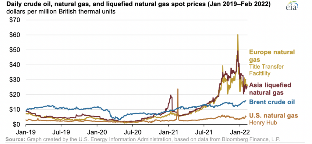 European Gas Prices Soar From Already High Levels Following Nord Stream ...