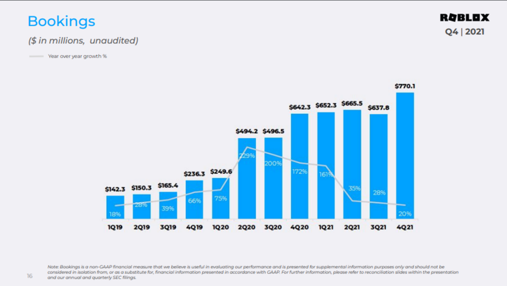 Roblox misses quarterly bookings estimates on lower spending, shares tumble