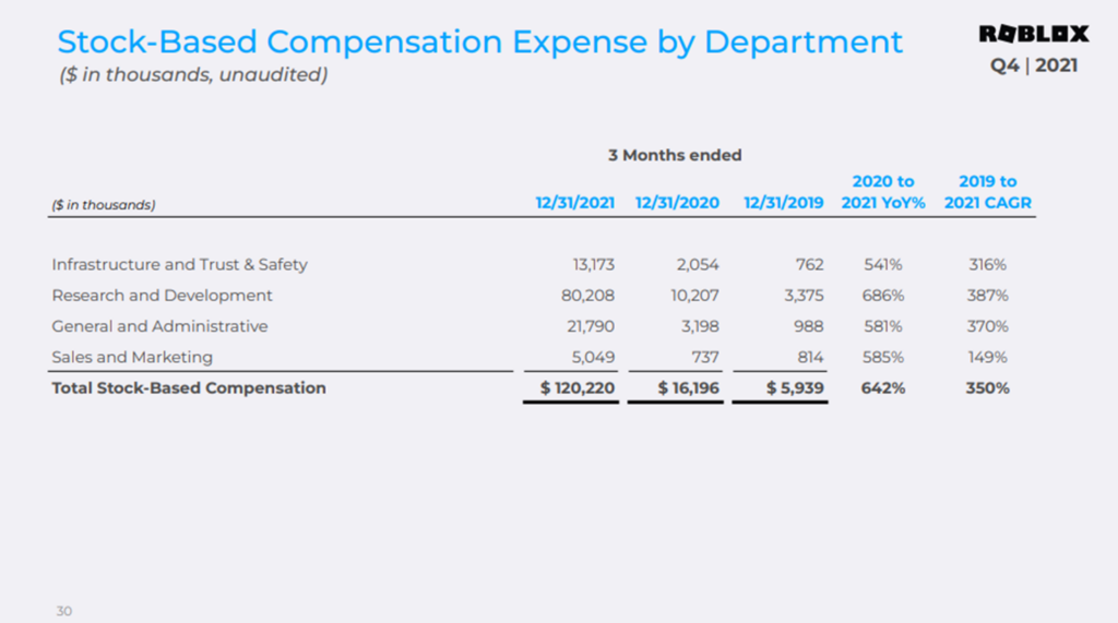 Roblox misses quarterly bookings estimates on lower spending