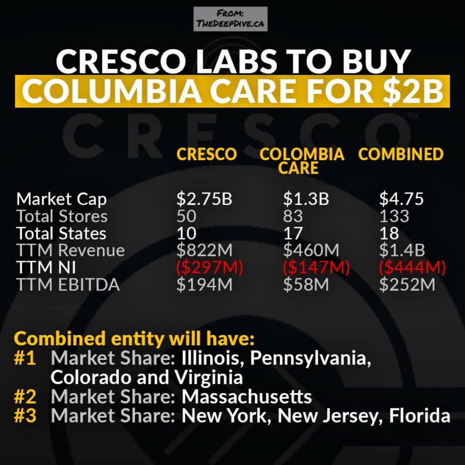 Cresco Labs To Pay US2.0 Billion In Stock To Acquire Columbia Care the deep dive