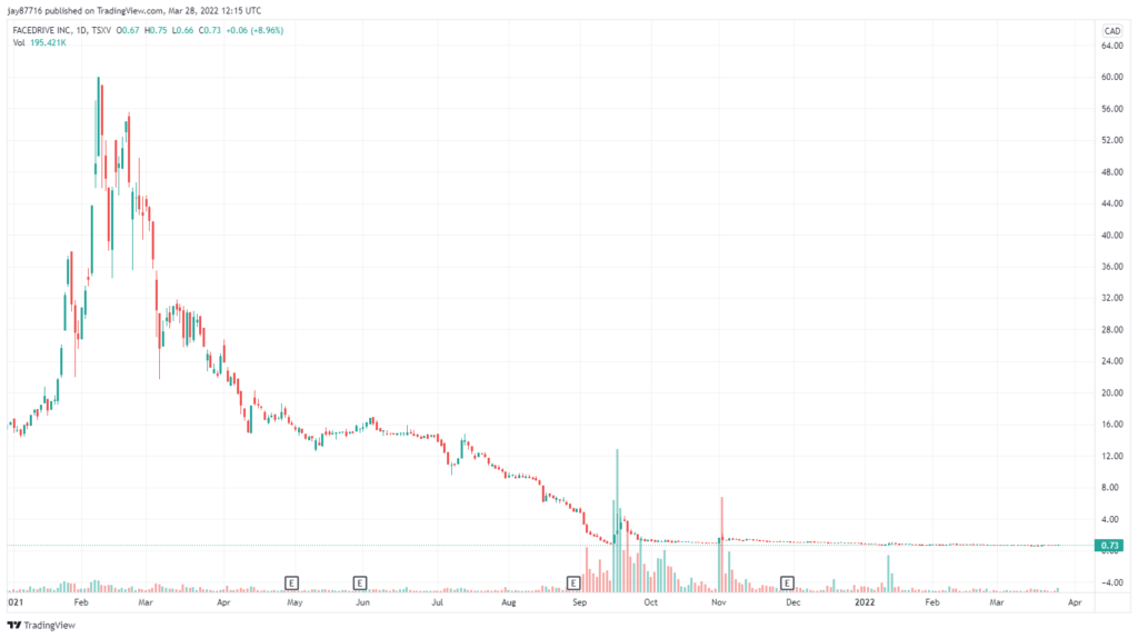 facedrive stock price tsx