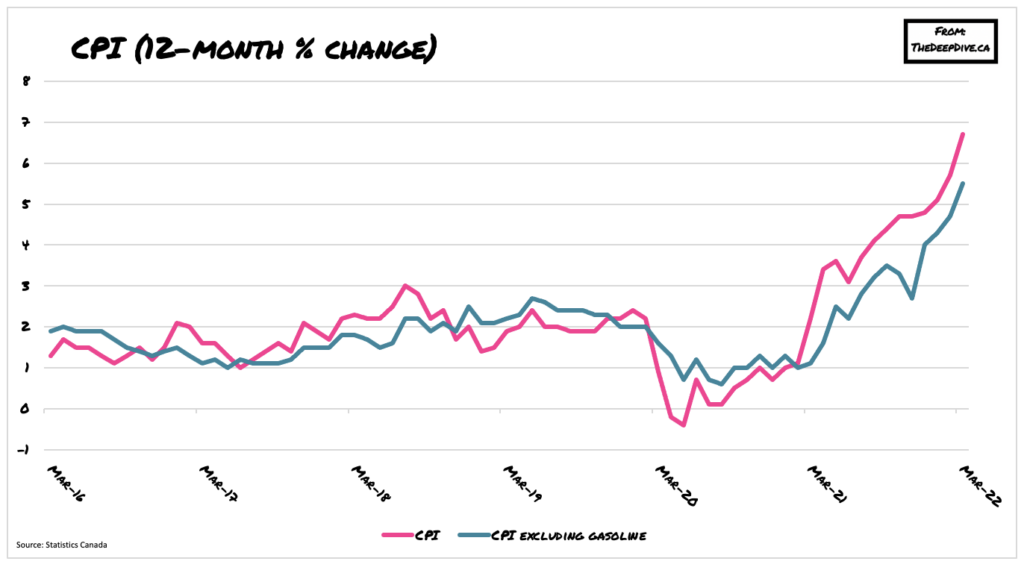 Canadian CPI Shoots to 6.7 in March the deep dive