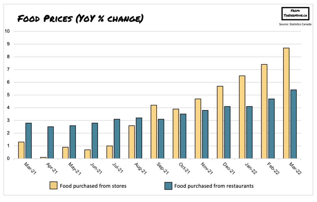 Canadian CPI Shoots to 6.7 in March the deep dive