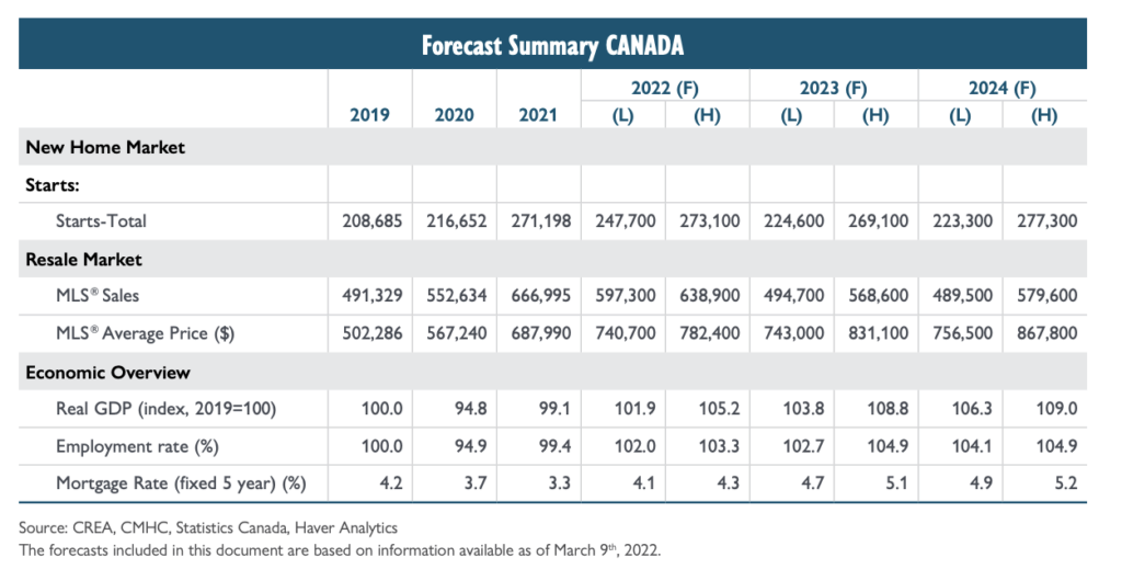 CMHC: Canada's Housing Market Slated to Cool From Historic Highs