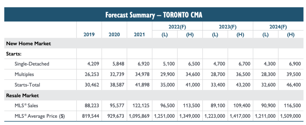 CMHC: Canada's Housing Market Slated To Cool From Historic Highs | The ...