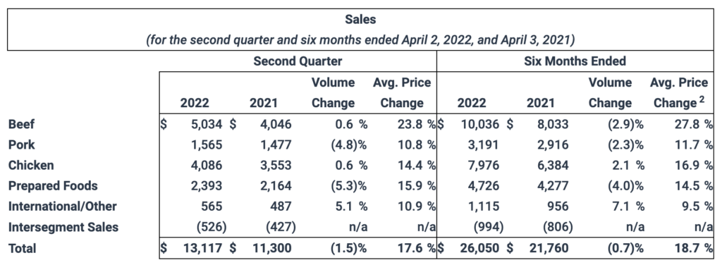 Tyson Foods' Latest Earnings Show Continued Sharp Rise In Food ...