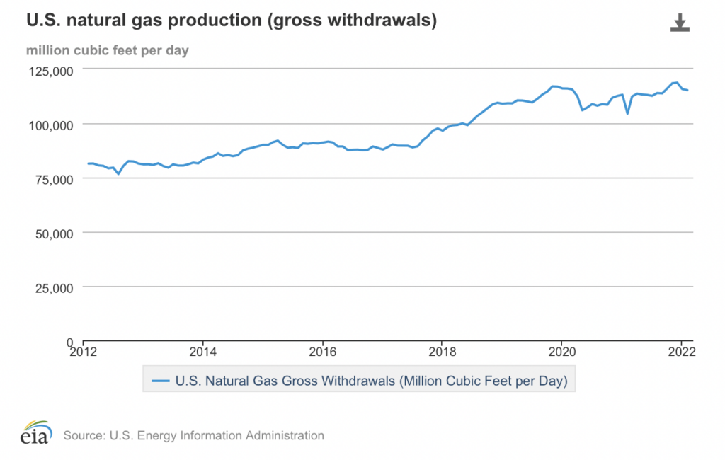 North American Natural Gas Prices Reach Highest Levels In Nearly 14 ...