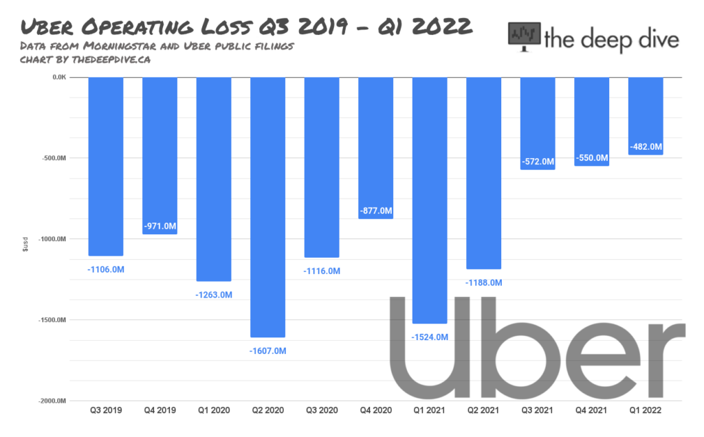 UBER Earnings Illustrated Q1, 2022 Edition the deep dive