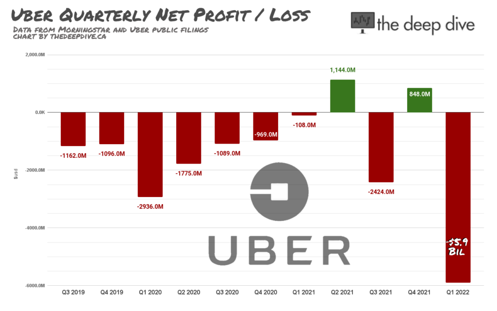 UBER Earnings Illustrated Q1, 2022 Edition the deep dive