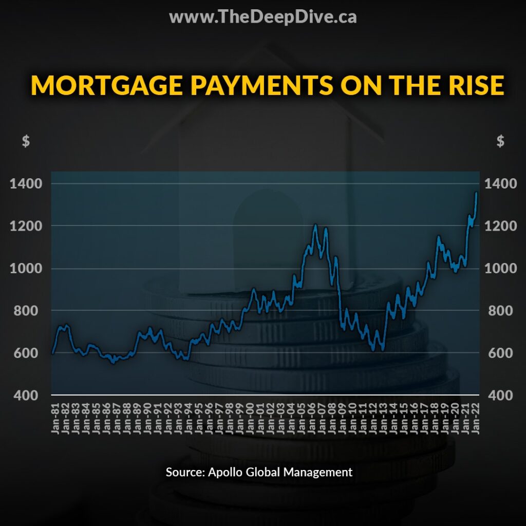 The Average Monthly Mortgage Payment In The US Is Approaching 1,400