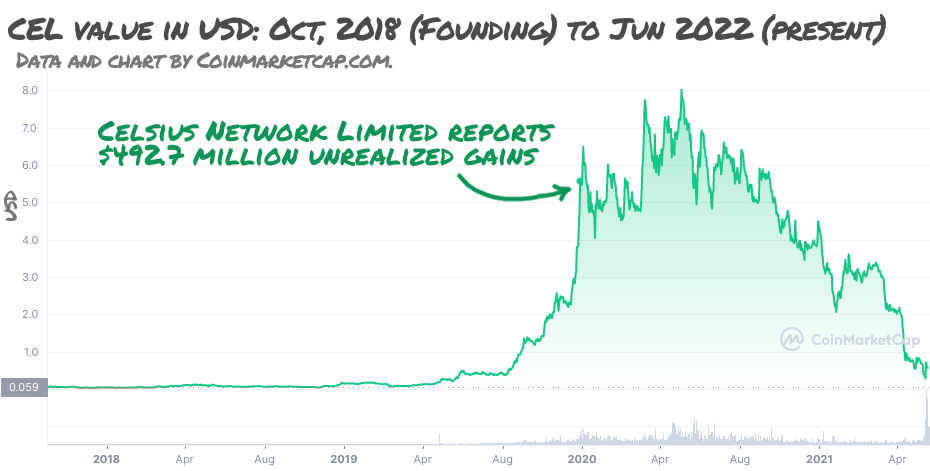 celsius crypto stock price