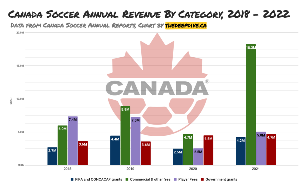 Canada Soccer Annual Revenue By Category 2018 2021 1024x636 