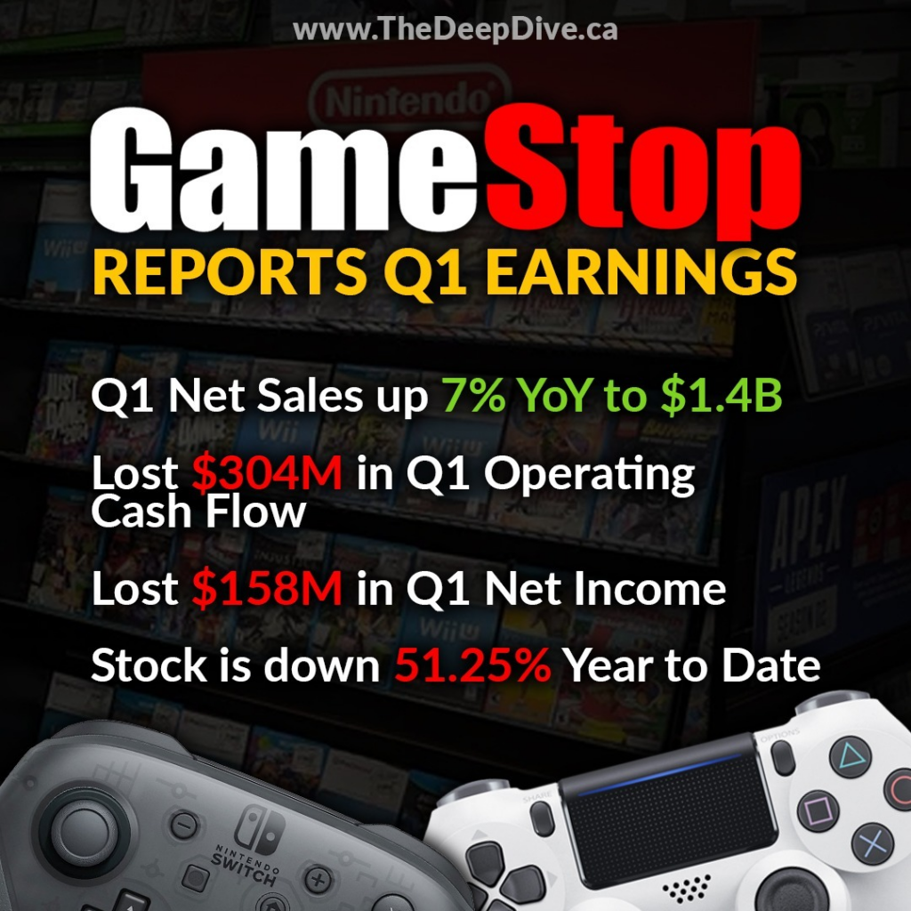 GameStop Reports Fiscal Q1 2022 Financials US1.38 Billion In Revenue