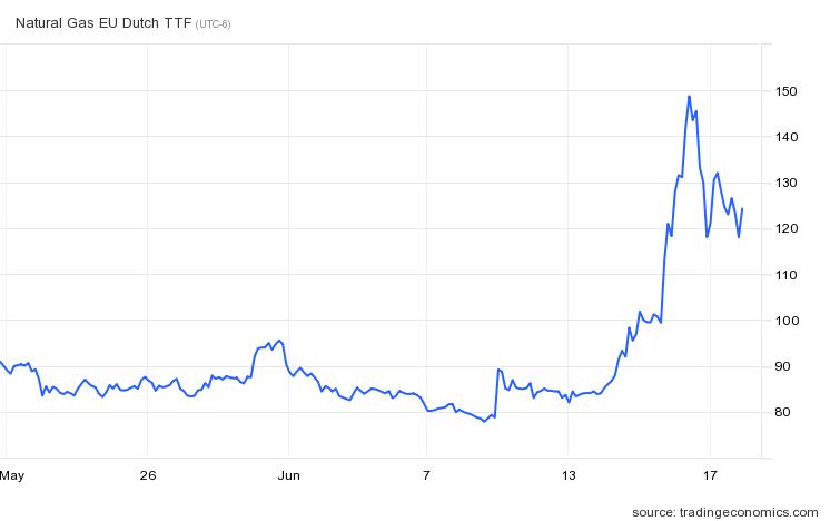 European Natural Gas Prices Soar As Russia Curtails Deliveries | the ...