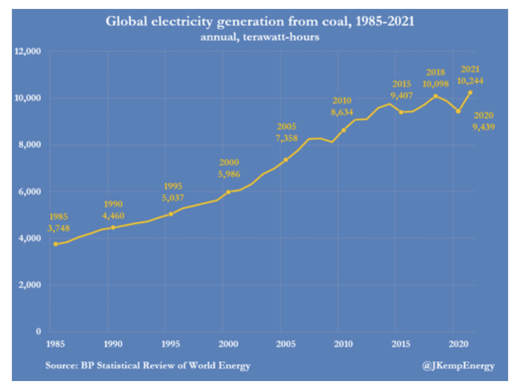 Coal Demand And Prices Continue To Soar; Yet Coal-Fired Power Is Still ...