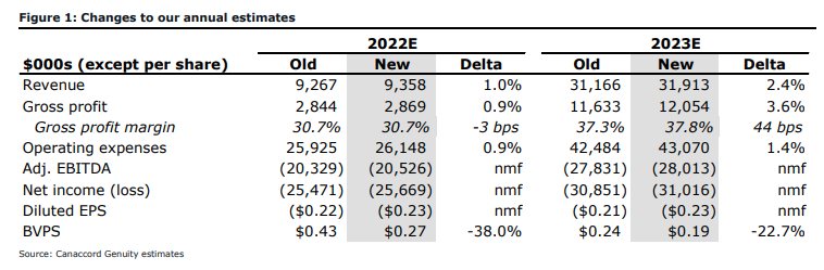 Else Nutrition: Canaccord Cuts Target To $2.00 After Financing