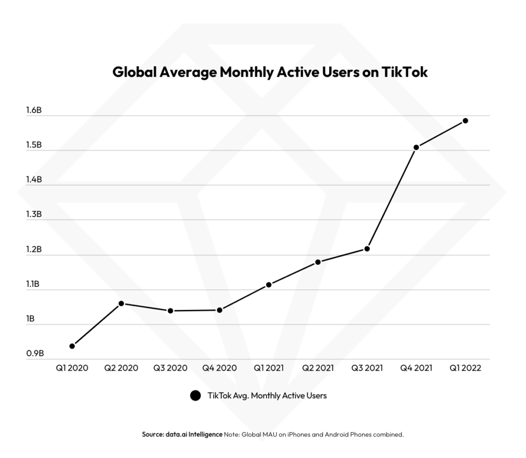 US teens leaving Facebook in droves for  and TikTok, survey finds