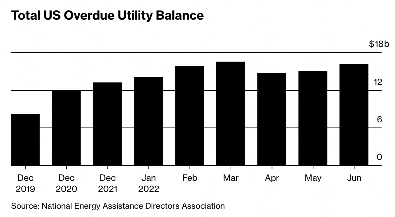 Soaring Electricity Prices Lead 20 Million US Households To Fall Behind ...