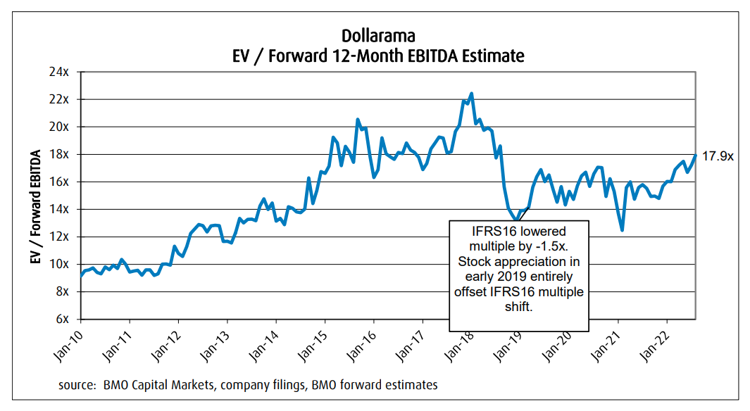 Dollarama BMO Labels Firm As Best Inflation Stock Pick, Lifts Target