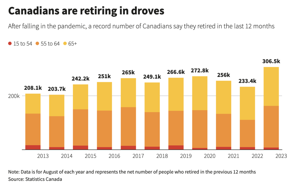 the-great-retirement-canadians-are-retiring-sooner-as-workforce-gets