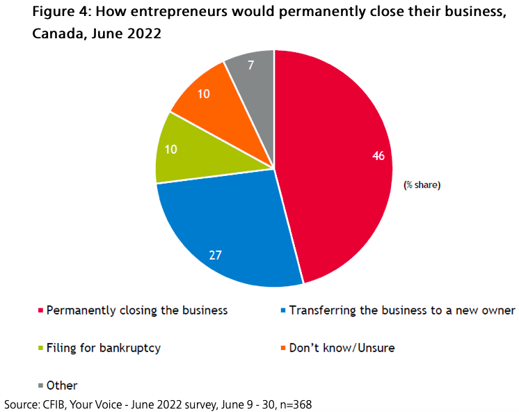 Canadian Business Insolvencies Increase By 19 But It s Just The