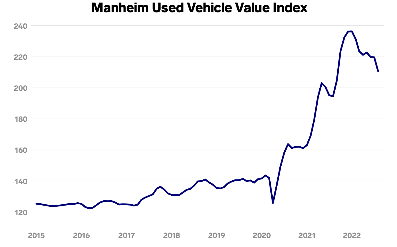 CarMax Used Car Boom Looks To Be In The Rear View Mirror Based On Q2