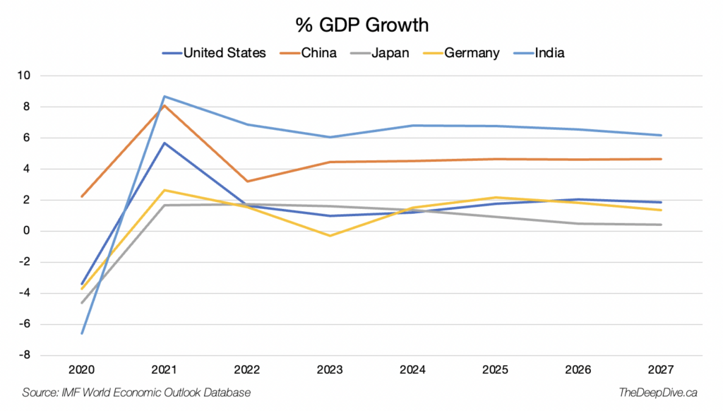 india-to-become-the-world-s-third-largest-economy-in-five-years-the