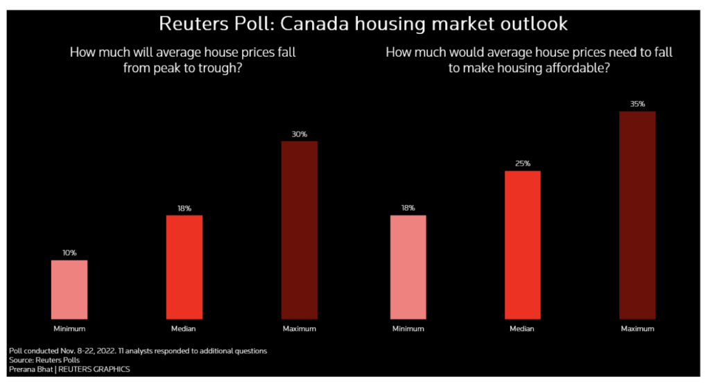 Real Estate Crash En Route? Experts Call for 17.5 Peak to Trough Drop